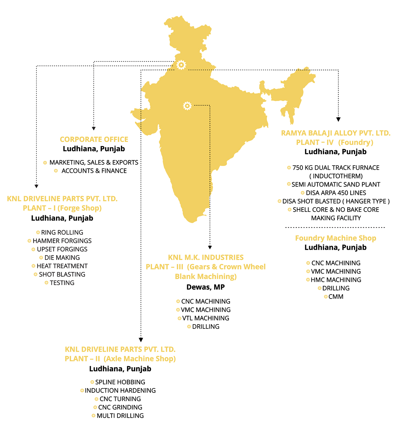KNL Driveline - Forged & Machined Component Manufacturers in Ludhiana, Punjab